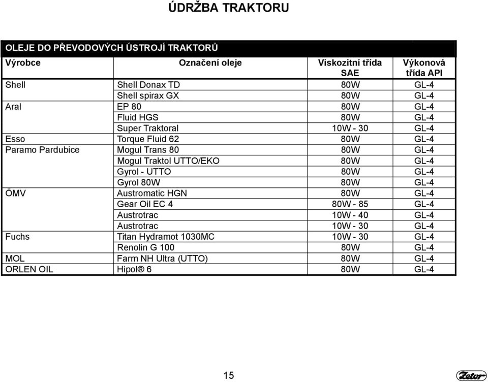 GL-4 Super Traktoral 10W - 30 GL-4 Esso Torque Fluid 62 80W GL-4 Paramo Pardubice Mogul Trans 80 80W GL-4 Mogul Traktol UTTO/EKO 80W GL-4 Gyrol - UTTO 80W