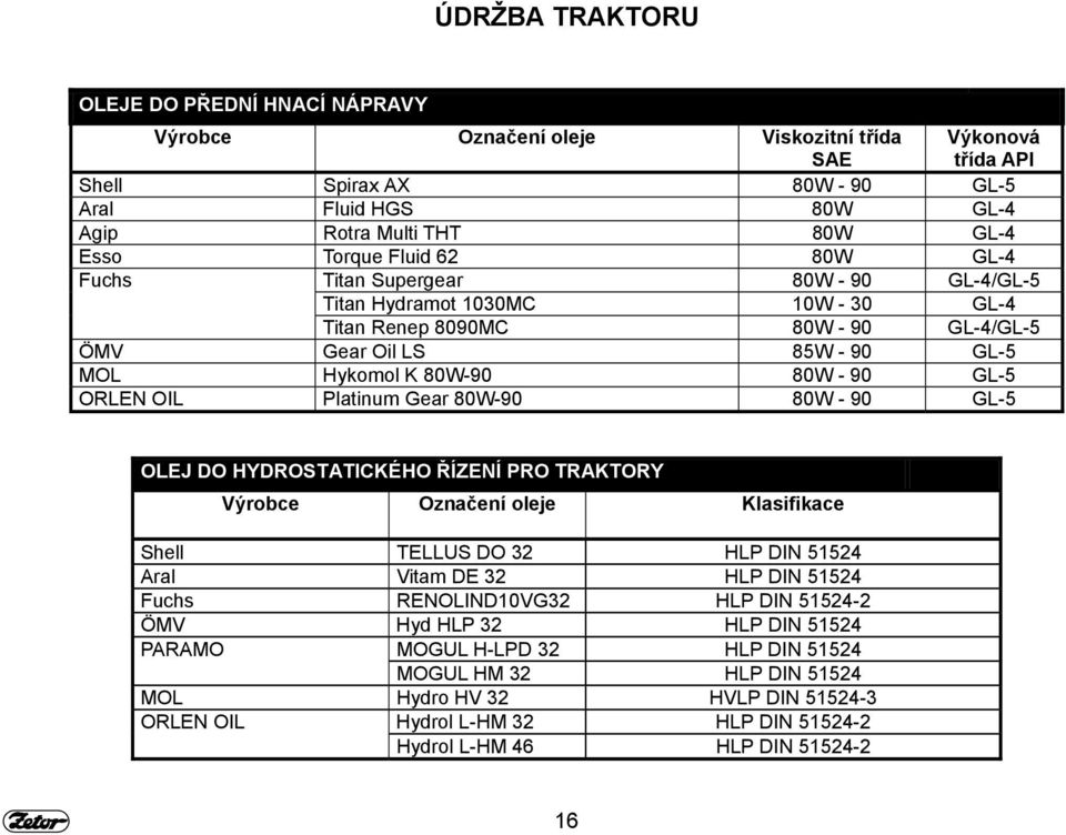 GL-5 ORLEN OIL Platinum Gear 80W-90 80W - 90 GL-5 OLEJ DO HYDROSTATICKÉHO ŘÍZENÍ PRO TRAKTORY Výrobce Označení oleje Klasifikace Shell TELLUS DO 32 HLP DIN 51524 Aral Vitam DE 32 HLP DIN 51524 Fuchs