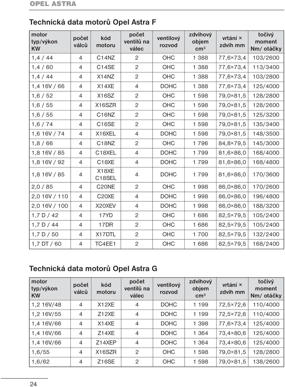 X16SZ 2 OHC 1 598 79,0 81,5 128/2800 1,6 / 55 4 X16SZR 2 OHC 1 598 79,0 81,5 128/2600 1,6 / 55 4 C16NZ 2 OHC 1 598 79,0 81,5 125/3200 1,6 / 74 4 C16SE 2 OHC 1 598 79,0 81,5 135/3400 1,6 16V / 74 4