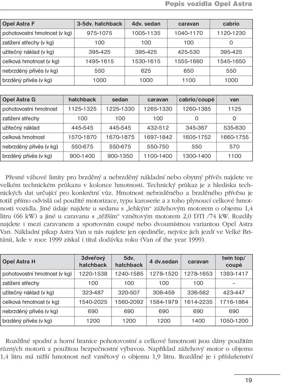 (v kg) 1495-1615 1530-1615 1555-1660 1545-1650 nebrzděný přívěs (v kg) 550 625 650 550 brzděný přívěs (v kg) 1000 1000 1100 1000 Opel Astra G hatchback sedan caravan cabrio/coupé van pohotovostní