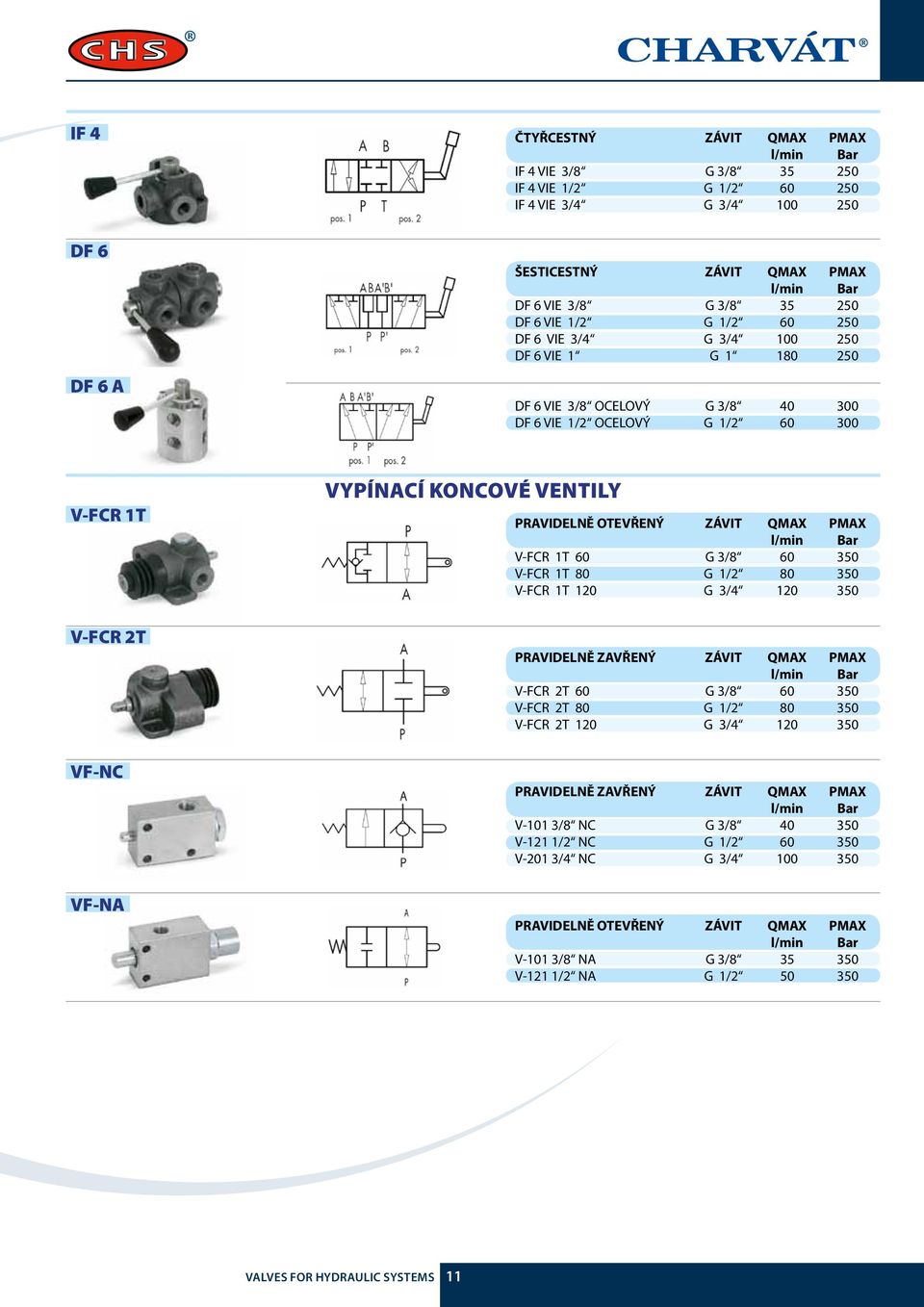 ZÁVIT QMAX PMAX V-FCR 1T 60 G 3/8 60 350 V-FCR 1T 80 G 1/2 80 350 V-FCR 1T 120 G 3/4 120 350 PRAVIDELNĚ ZAVŘENÝ ZÁVIT QMAX PMAX V-FCR 2T 60 G 3/8 60 350 V-FCR 2T 80 G 1/2 80 350 V-FCR 2T 120 G 3/4