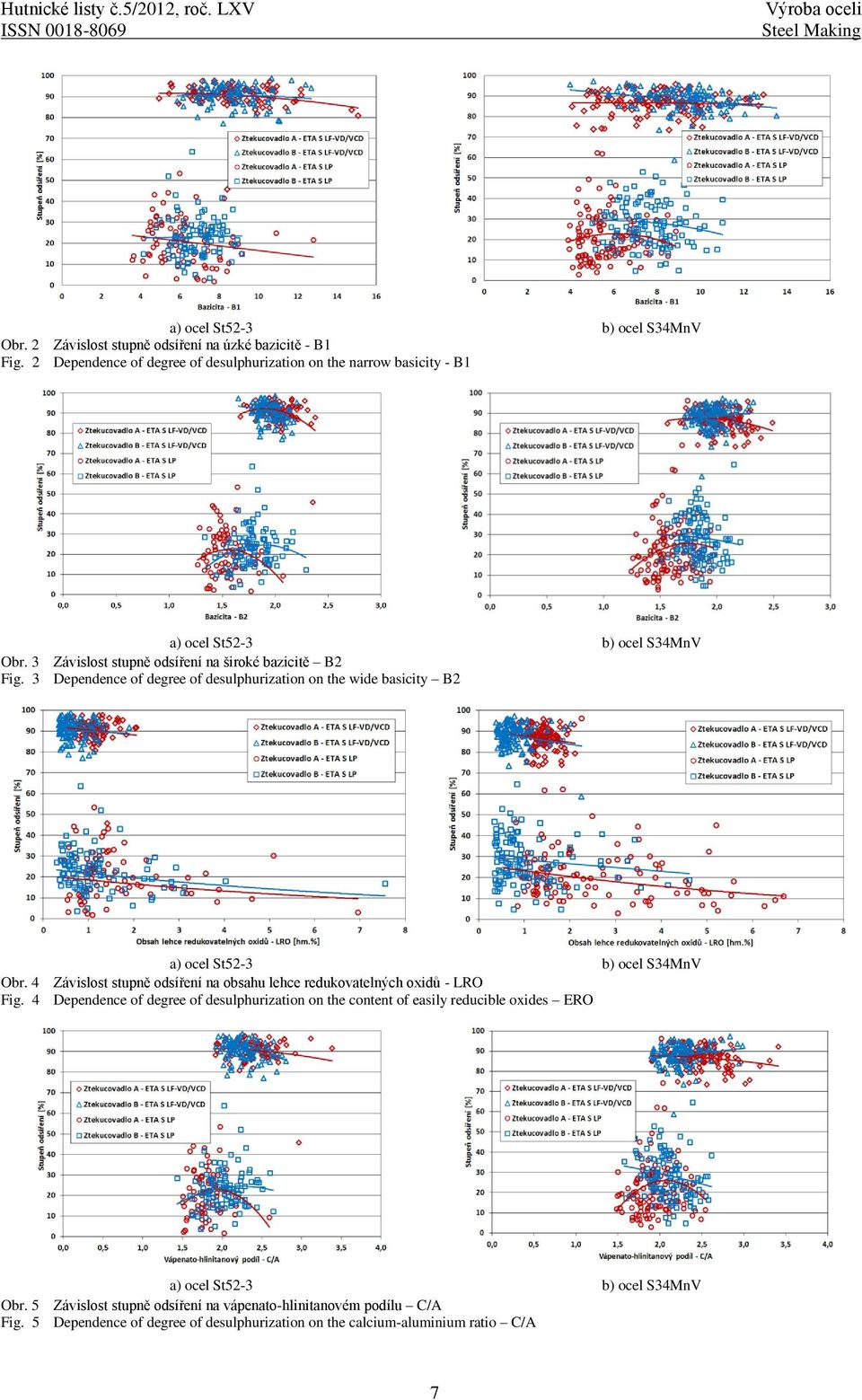 3 Dependence of degree of desulphurization on the wide basicity B2 a) ocel St52-3 b) ocel S34MnV Obr. 4 Závislost stupně odsíření na obsahu lehce redukovatelných oxidů - LRO Fig.