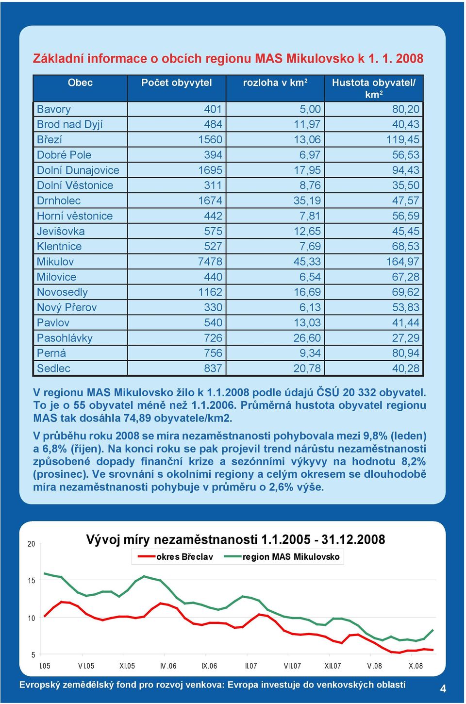 94,43 Dolní Věstonice 311 8,76 35,50 Drnholec 1674 35,19 47,57 Horní věstonice 442 7,81 56,59 Jevišovka 575 12,65 45,45 Klentnice 527 7,69 68,53 Mikulov 7478 45,33 164,97 Milovice 440 6,54 67,28