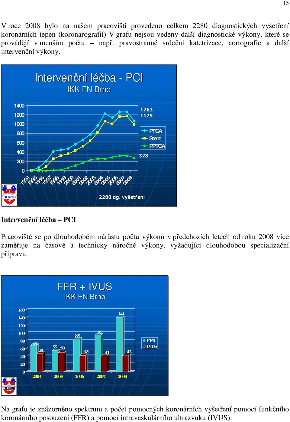 Intervenční léčba - PCI IKK FN Brno 1400 1200 1000 800 600 400 200 0 1994 1995 1996 Intervenční léčba PCI 1997 1998 1999 2000 2001 2002 2003 2004 2005 2006 2007 2008 2280 dg.