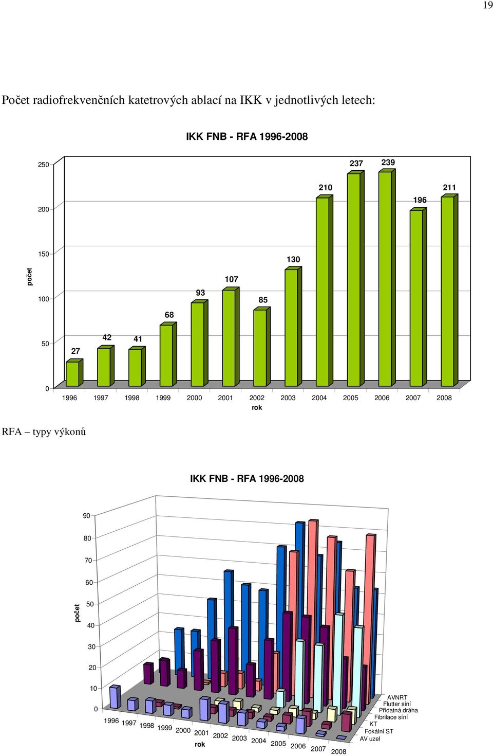 2006 2007 2008 rok RFA typy výkonů IKK FNB - RFA 1996-2008 90 80 70 60 počet 50 40 30 20 10 0 1996 1997 1998 1999