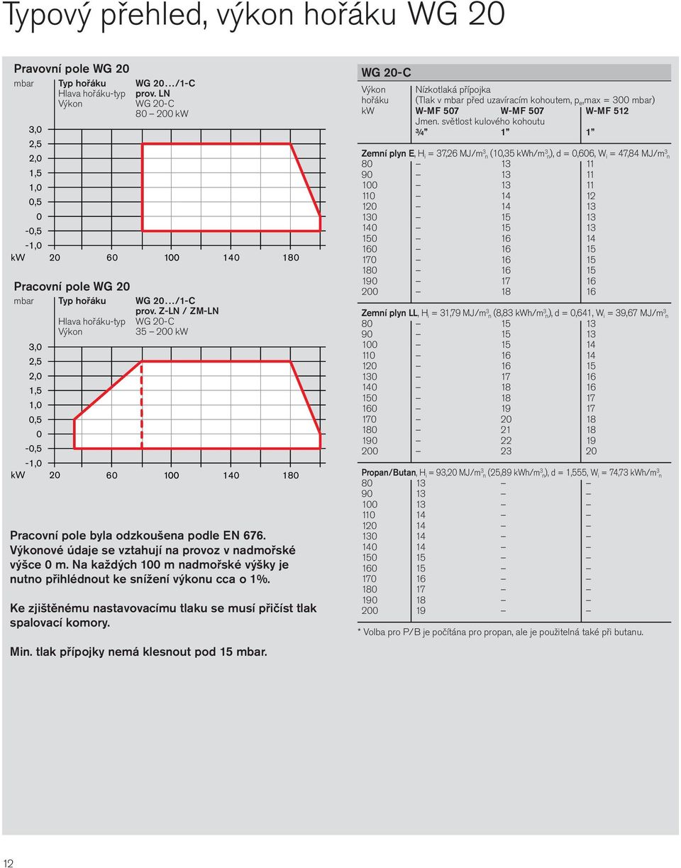 Z-LN / ZM-LN Hlava hořáku-typ WG 2-C Výkon 35 2 kw 6 1 14 14 18 18 Pracovní pole byla odzkoušena podle EN 676. Výkonové údaje se vztahují na provoz v nadmořské výšce m.