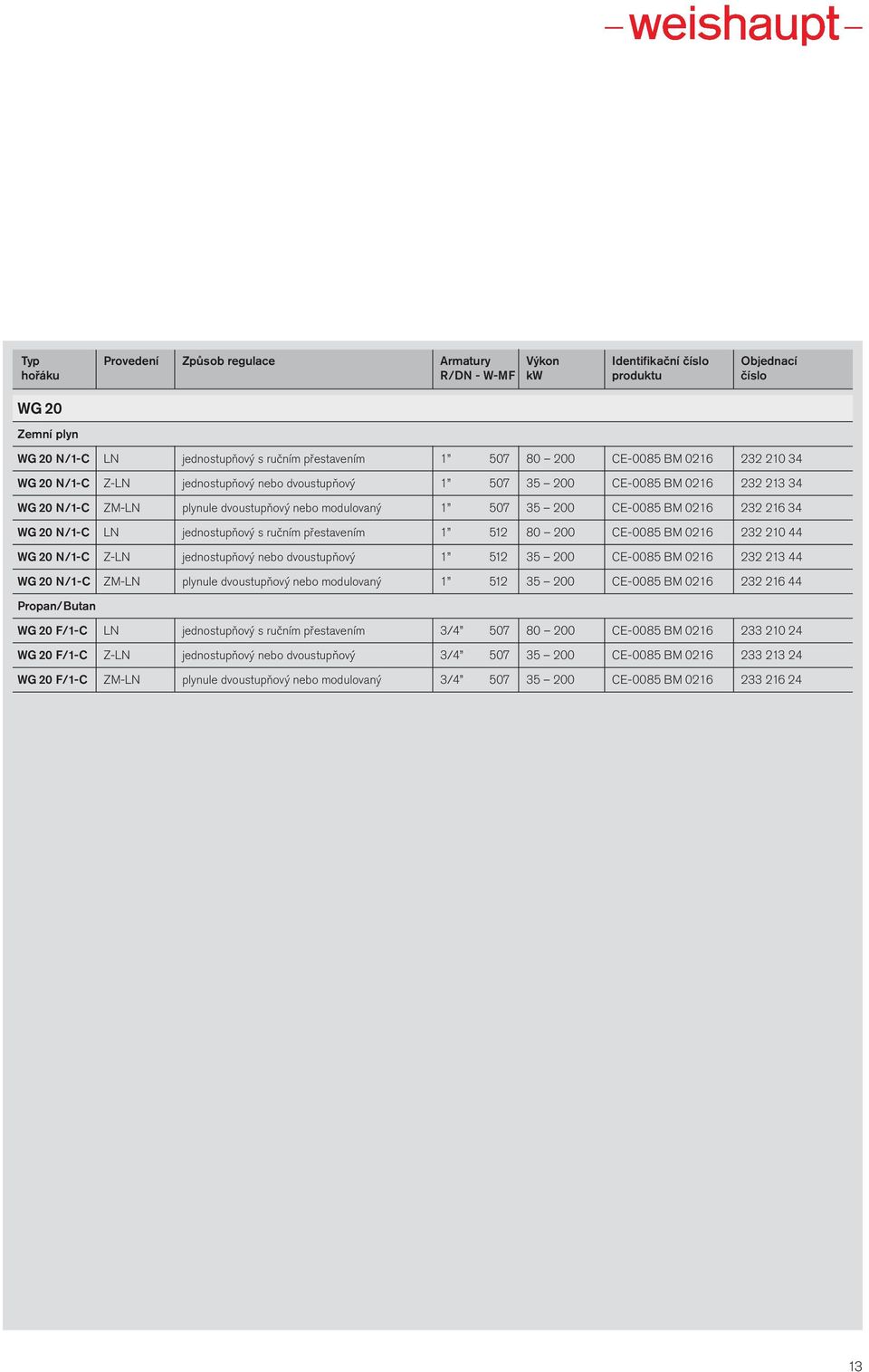 jednostupňový s ručním přestavením 1 512 8 2 CE-85 BM 216 232 21 44 WG 2 N/1-C Z-LN jednostupňový nebo dvoustupňový 1 512 35 2 CE-85 BM 216 232 213 44 WG 2 N/1-C ZM-LN plynule dvoustupňový nebo