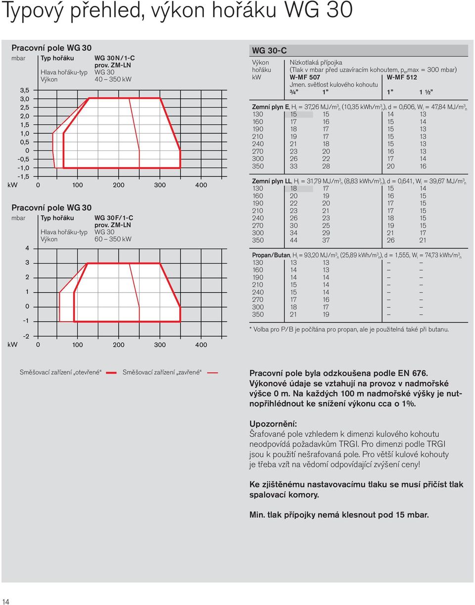 ZM-LN Hlava hořáku-typ WG 3 Výkon 6 35 kw 3 4-2 kw 1 2 3 4 WG 3-C Výkon Nízkotlaká přípojka hořáku (Tlak v mbar před uzavíracím kohoutem, p e,max = 3 mbar) kw W-MF 57 W-MF 512 Jmen.