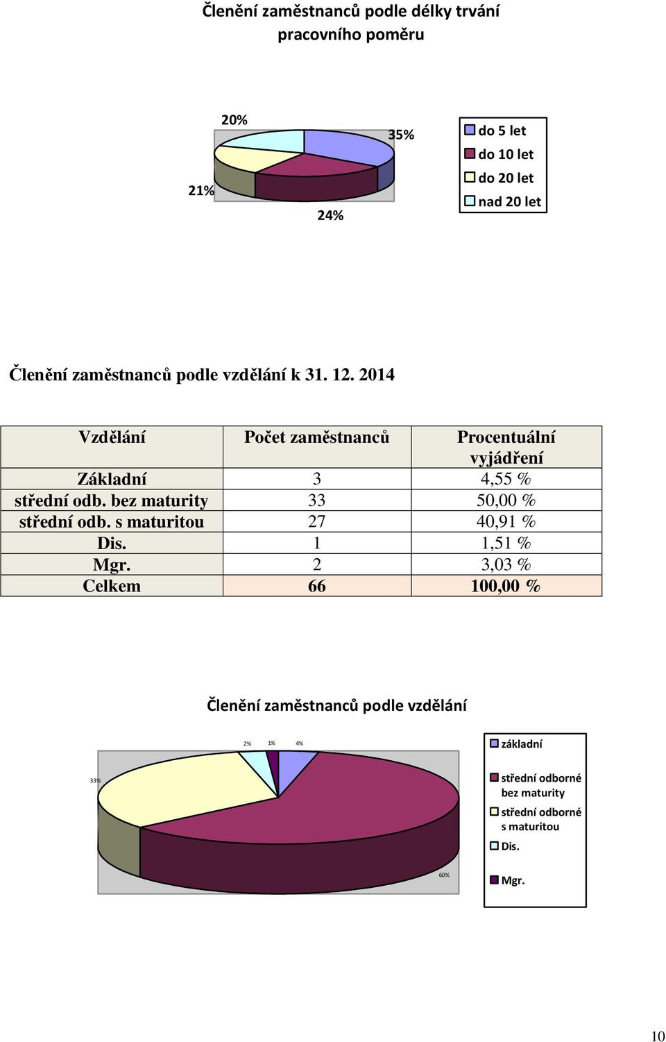 2014 Vzdělání Počet zaměstnanců Procentuální vyjádření Základní 3 4,55 % střední odb.