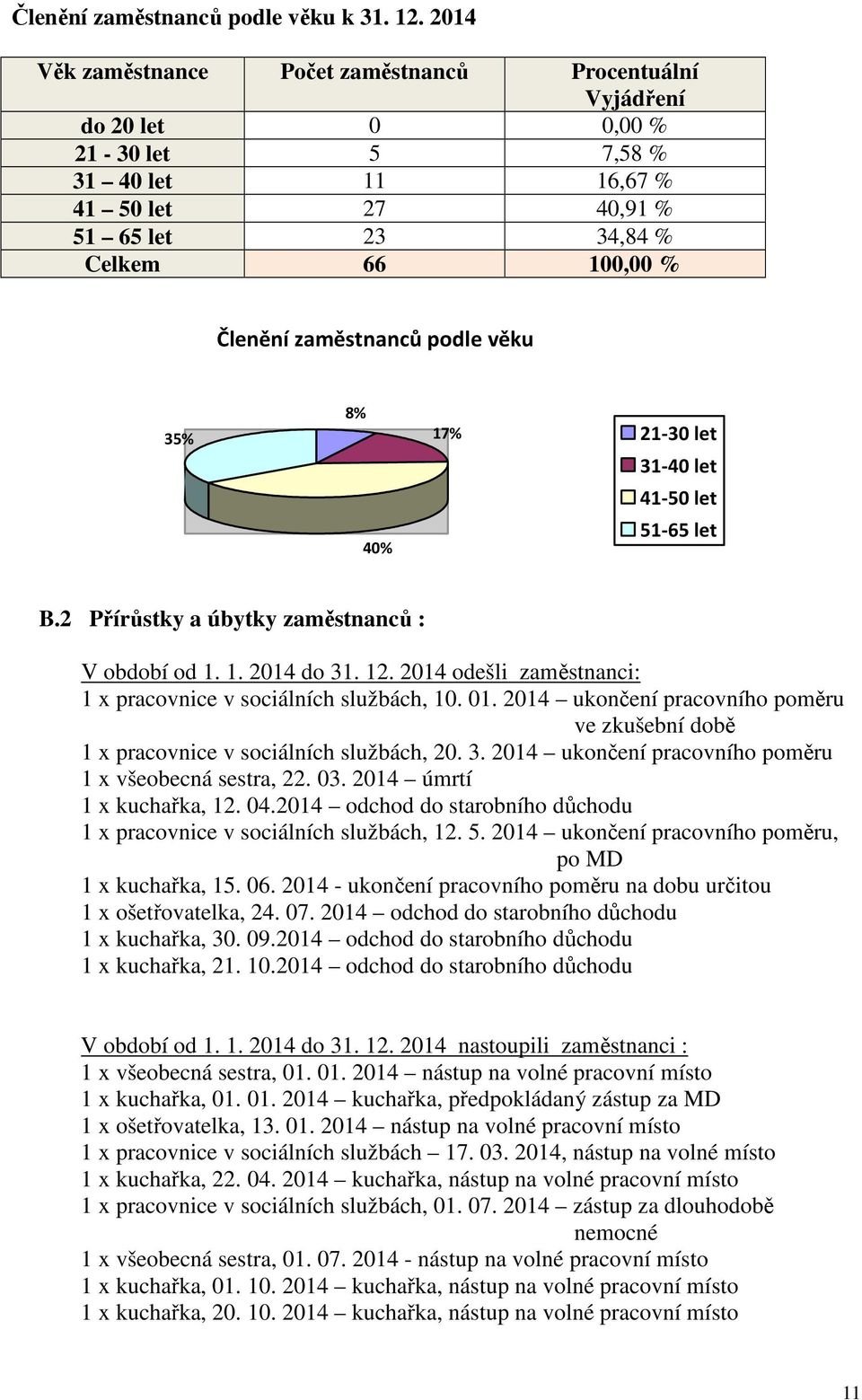 zaměstnanců podle věku 8% 35% 17% 21-30 let 40% 31-40 let 41-50 let 51-65 let B.2 Přírůstky a úbytky zaměstnanců : V období od 1. 1. 2014 do 31. 12.