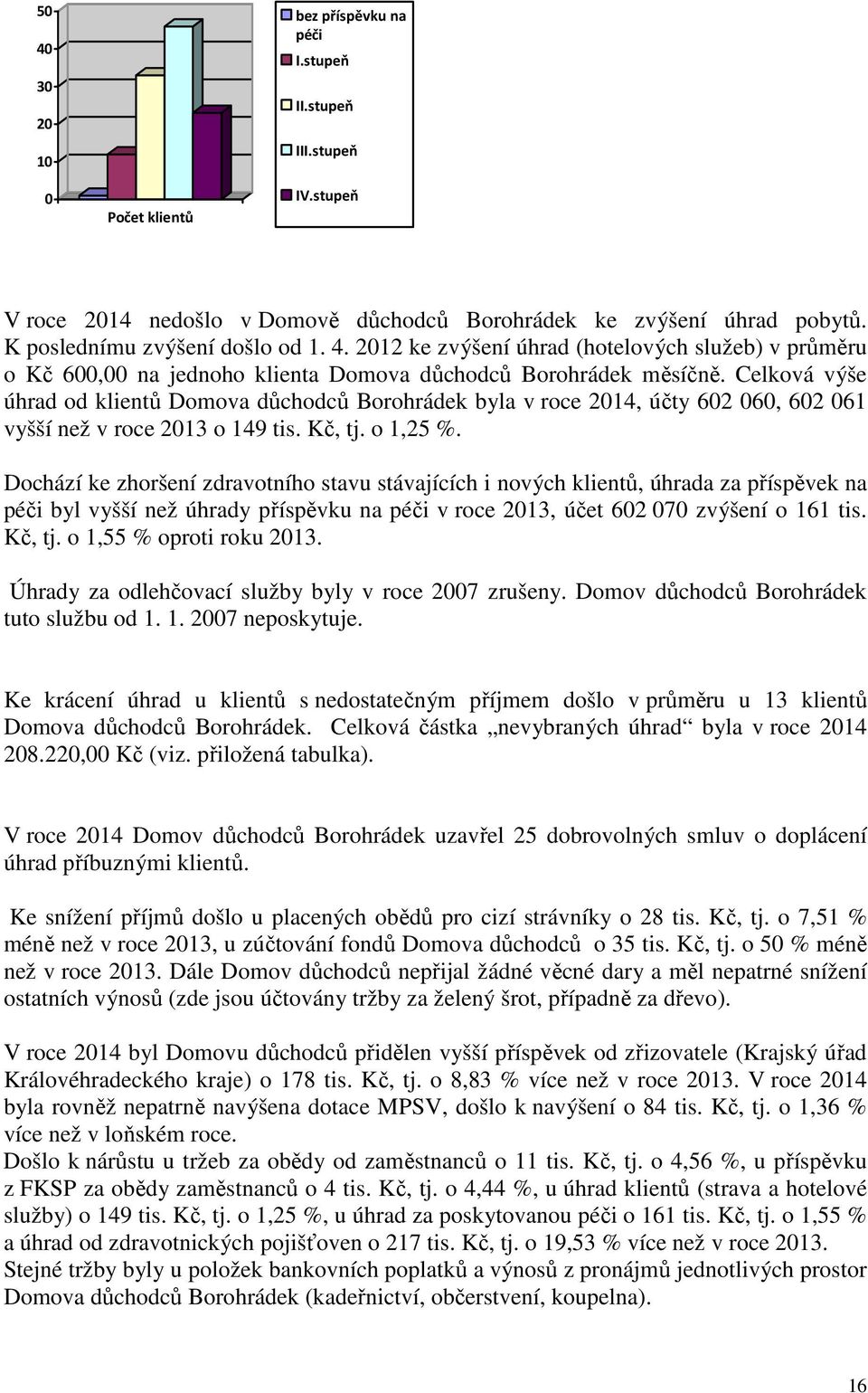 Celková výše úhrad od klientů Domova důchodců Borohrádek byla v roce 2014, účty 602 060, 602 061 vyšší než v roce 2013 o 149 tis. Kč, tj. o 1,25 %.