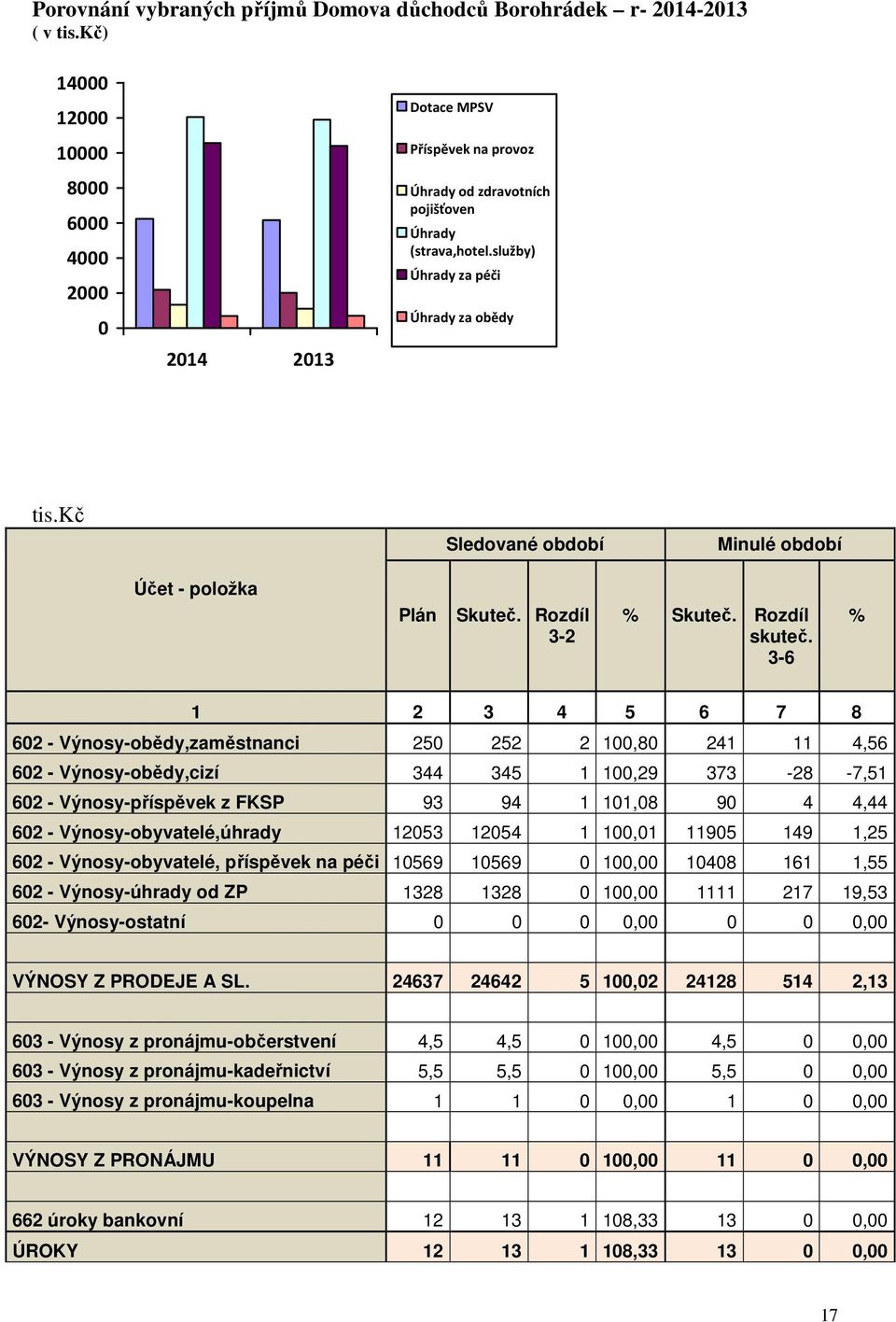 kč Sledované období Minulé období Účet - položka Plán Skuteč. Rozdíl 3-2 % Skuteč. Rozdíl skuteč.