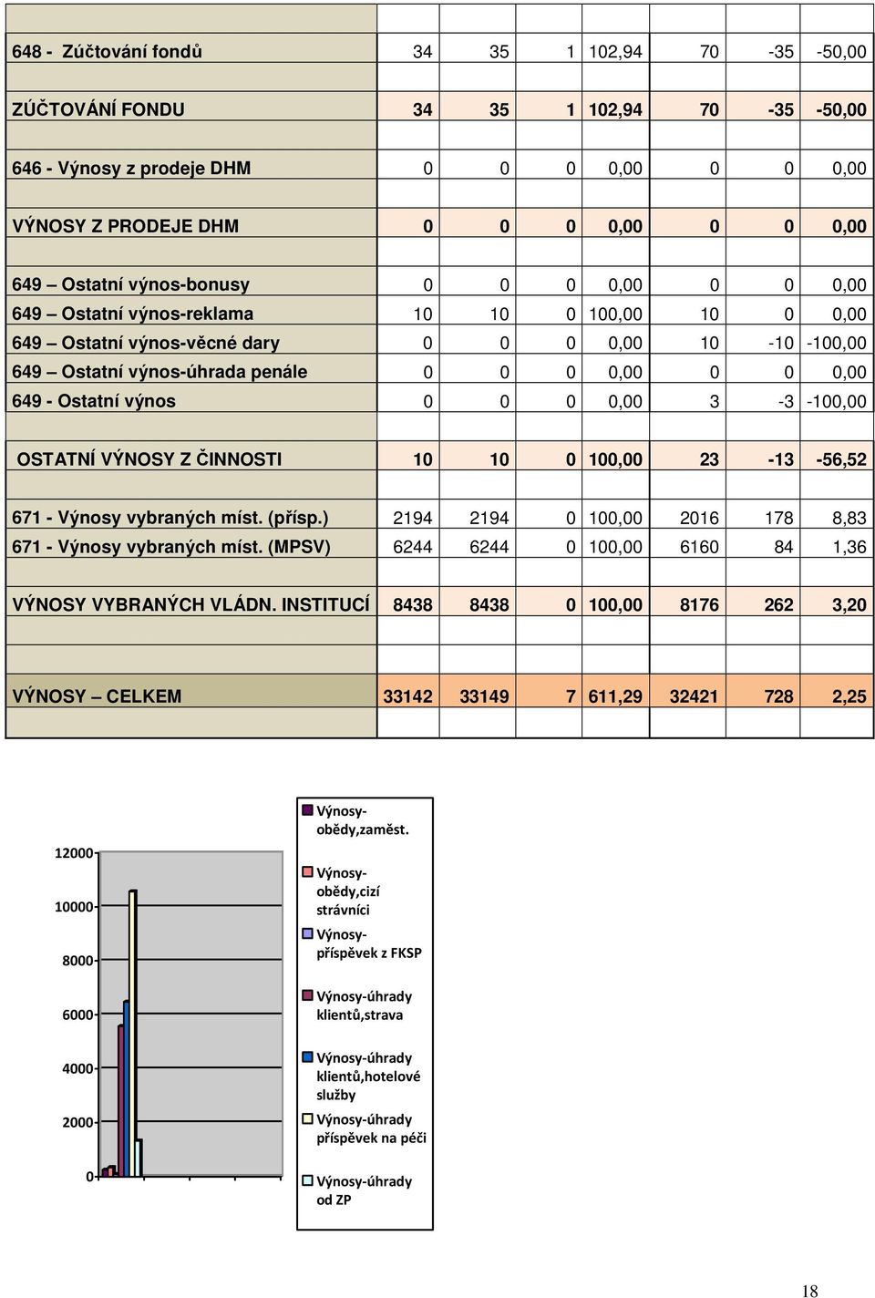 Ostatní výnos 0 0 0 0,00 3-3 -100,00 OSTATNÍ VÝNOSY Z ČINNOSTI 10 10 0 100,00 23-13 -56,52 671 - Výnosy vybraných míst. (přísp.) 2194 2194 0 100,00 2016 178 8,83 671 - Výnosy vybraných míst.