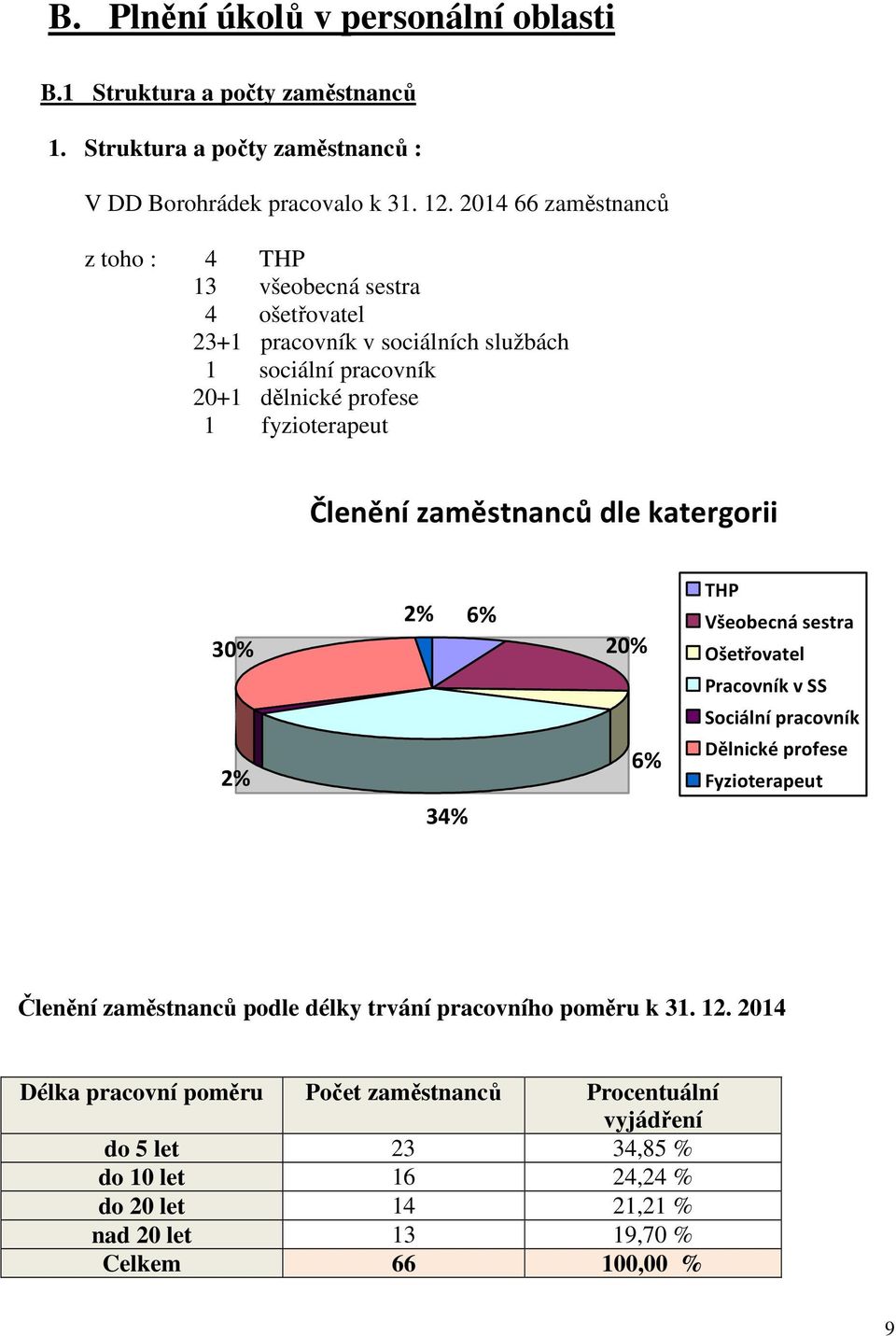 zaměstnanců dle katergorii 30% 2% 6% 20% THP Všeobecná sestra Ošetřovatel Pracovník v SS Sociální pracovník 2% 6% Dělnické profese Fyzioterapeut 34% Členění zaměstnanců podle