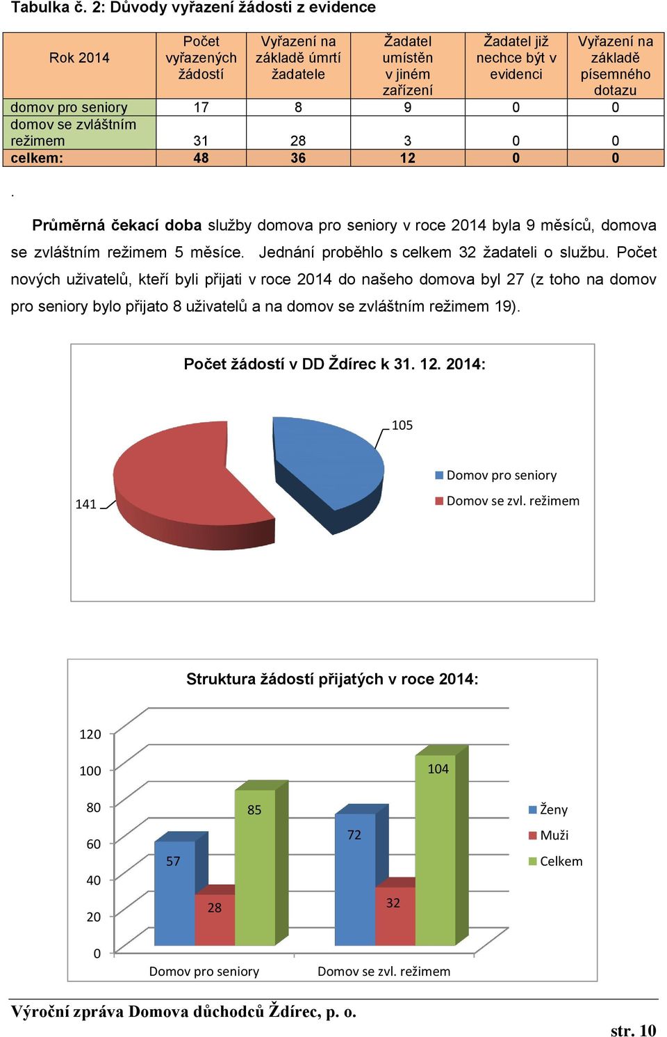 písemného dotazu domov pro seniory 17 8 9 0 0 domov se zvláštním režimem 31 28 3 0 0 celkem: 48 36 12 0 0.