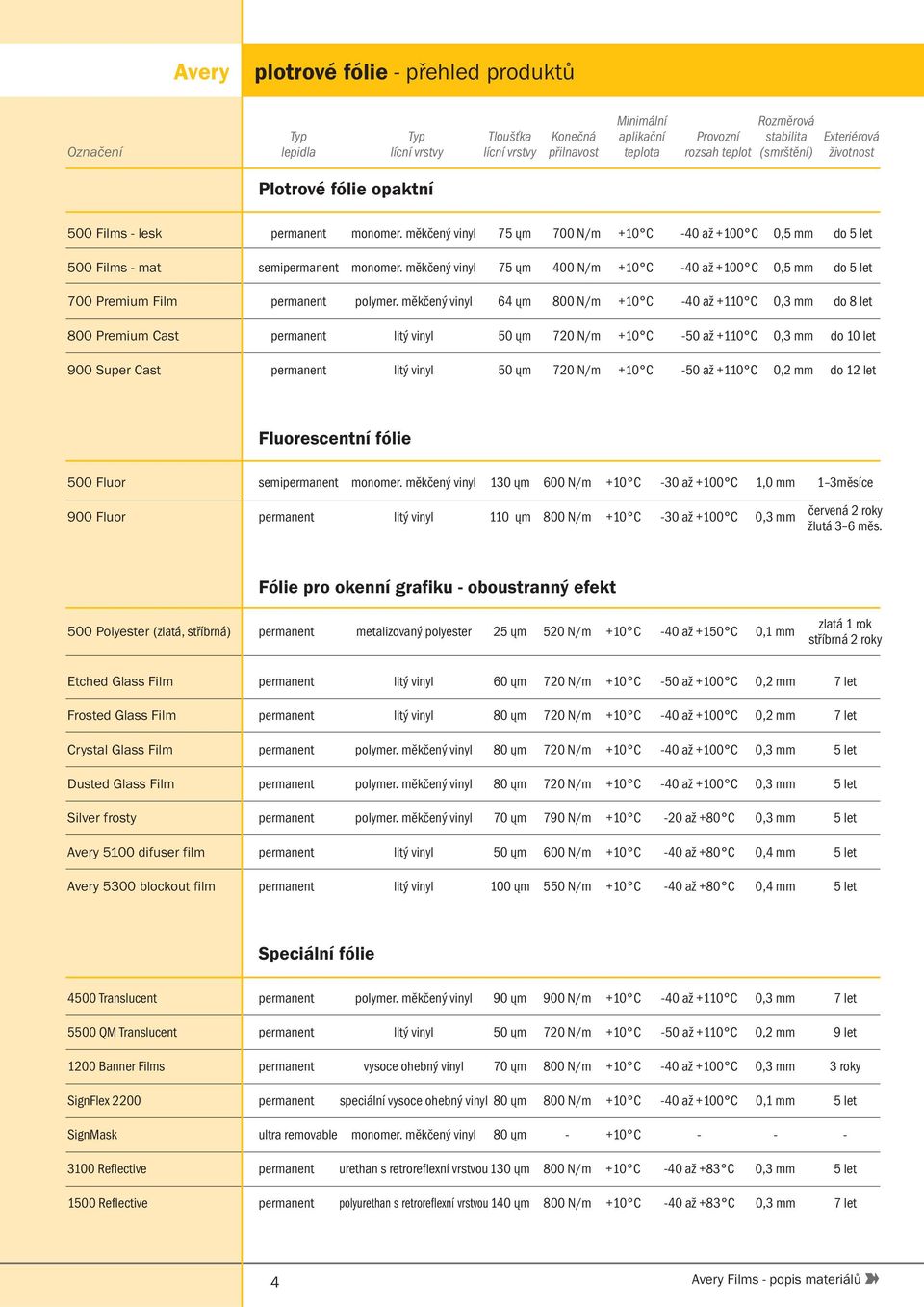 měkčený vinyl 75 ųm 400 N/m +10 C -40 až +100 C 0,5 mm do 5 let 700 Premium Film permanent polymer.