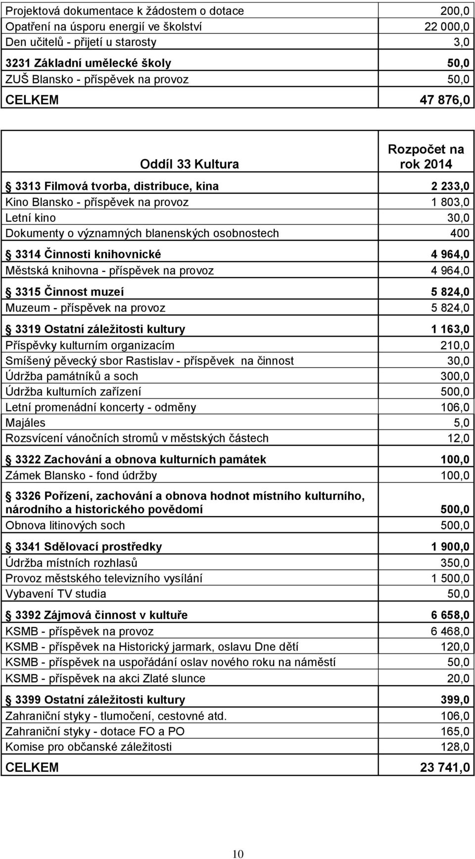 400 3314 Činnosti knihovnické 4 964,0 Městská knihovna - příspěvek na provoz 4 964,0 3315 Činnost muzeí 5 824,0 Muzeum - příspěvek na provoz 5 824,0 3319 Ostatní záležitosti kultury 1 163,0 Příspěvky