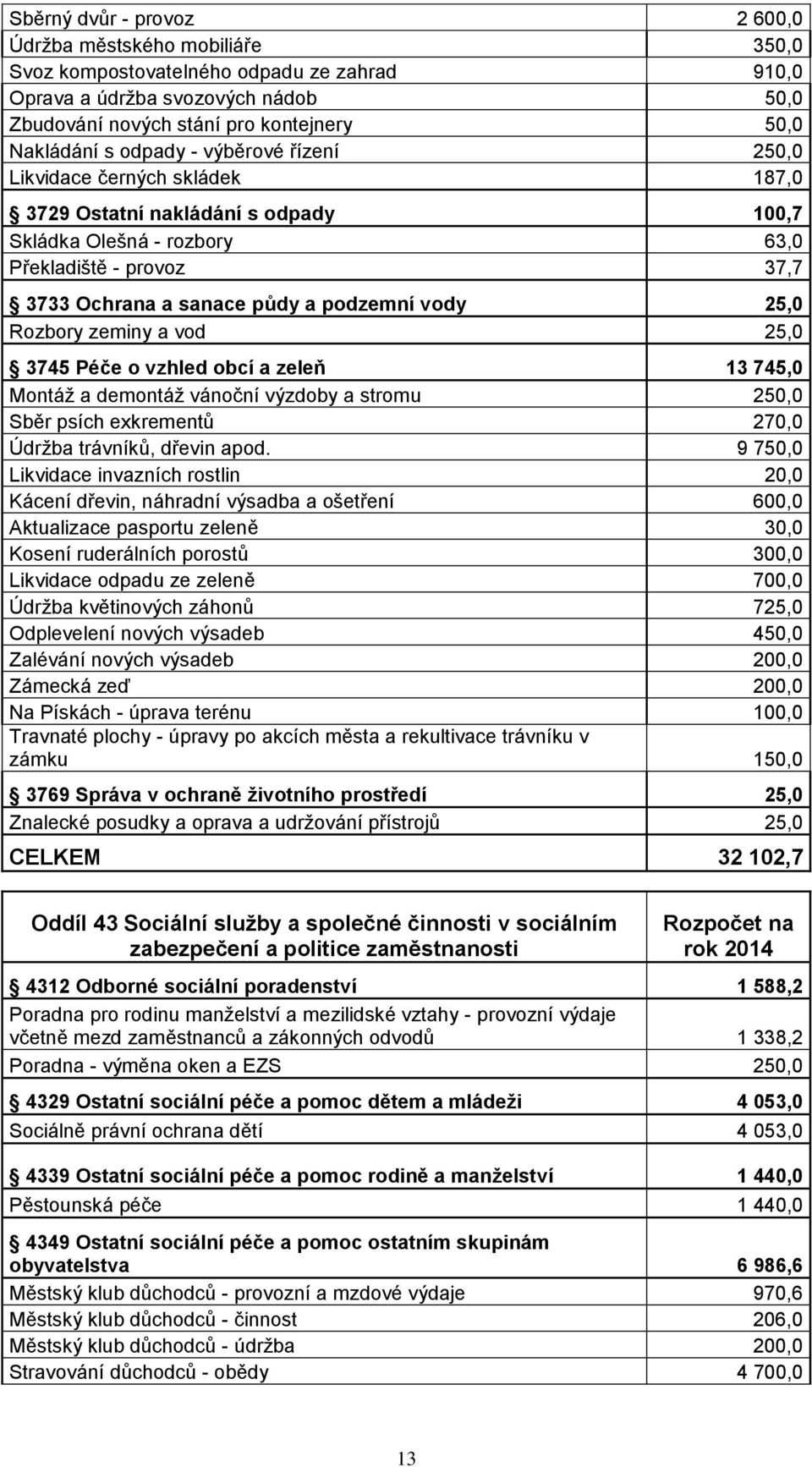 25,0 Rozbory zeminy a vod 25,0 3745 Péče o vzhled obcí a zeleň 13 745,0 Montáž a demontáž vánoční výzdoby a stromu 250,0 Sběr psích exkrementů 270,0 Údržba trávníků, dřevin apod.