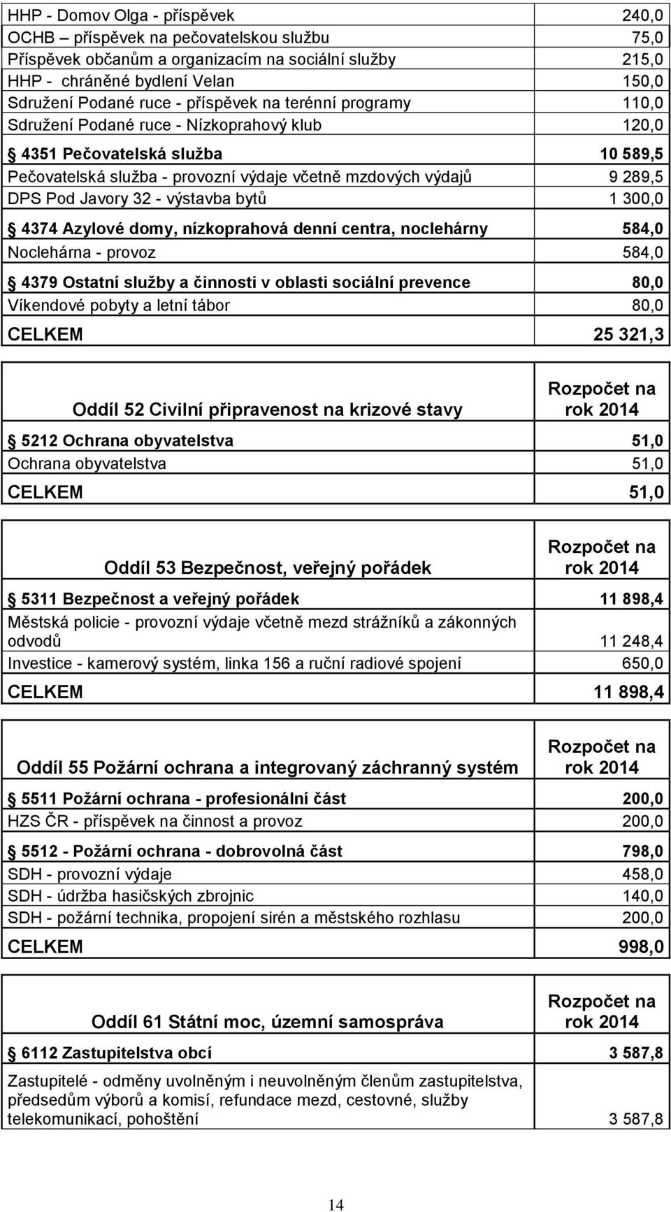 Javory 32 - výstavba bytů 1 300,0 4374 Azylové domy, nízkoprahová denní centra, noclehárny 584,0 Noclehárna - provoz 584,0 4379 Ostatní služby a činnosti v oblasti sociální prevence 80,0 Víkendové