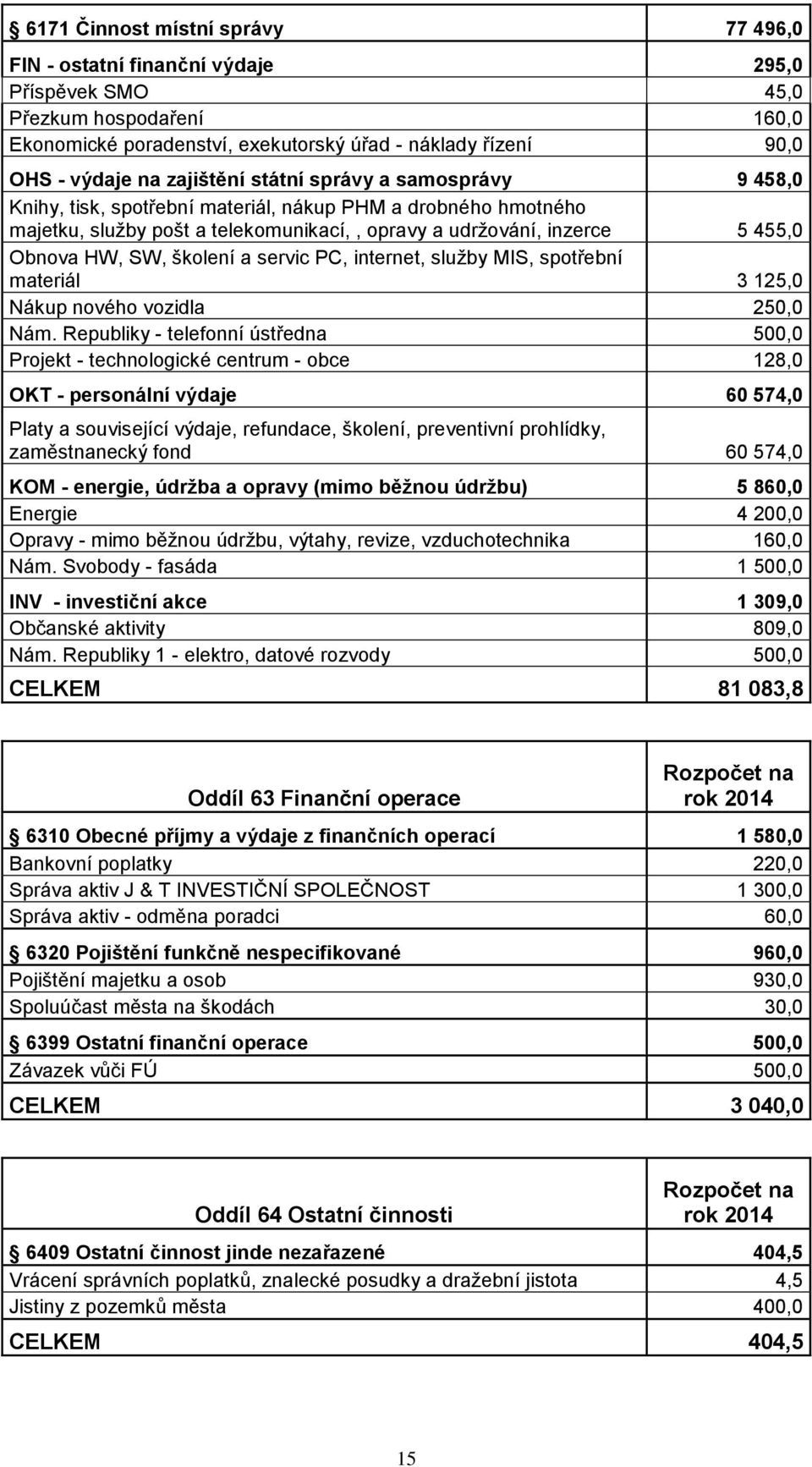 školení a servic PC, internet, služby MIS, spotřební materiál 3 125,0 Nákup nového vozidla 250,0 Nám.