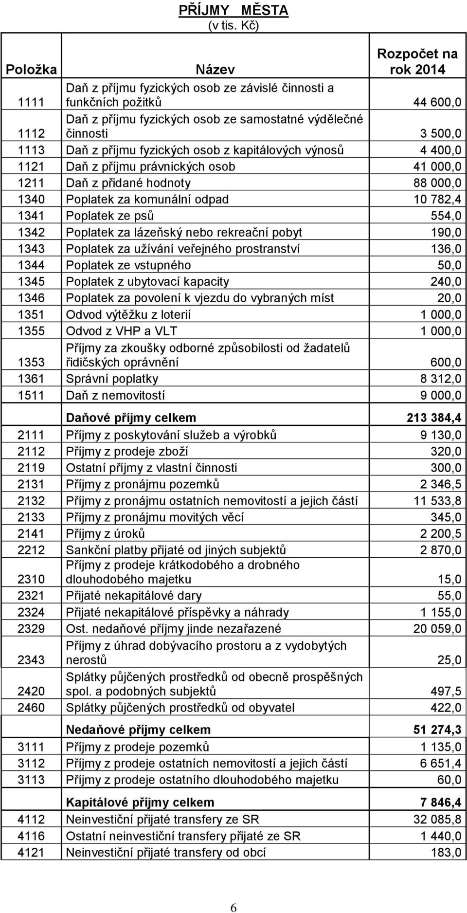 fyzických osob z kapitálových výnosů 4 400,0 1121 Daň z příjmu právnických osob 41 000,0 1211 Daň z přidané hodnoty 88 000,0 1340 Poplatek za komunální odpad 10 782,4 1341 Poplatek ze psů 554,0 1342