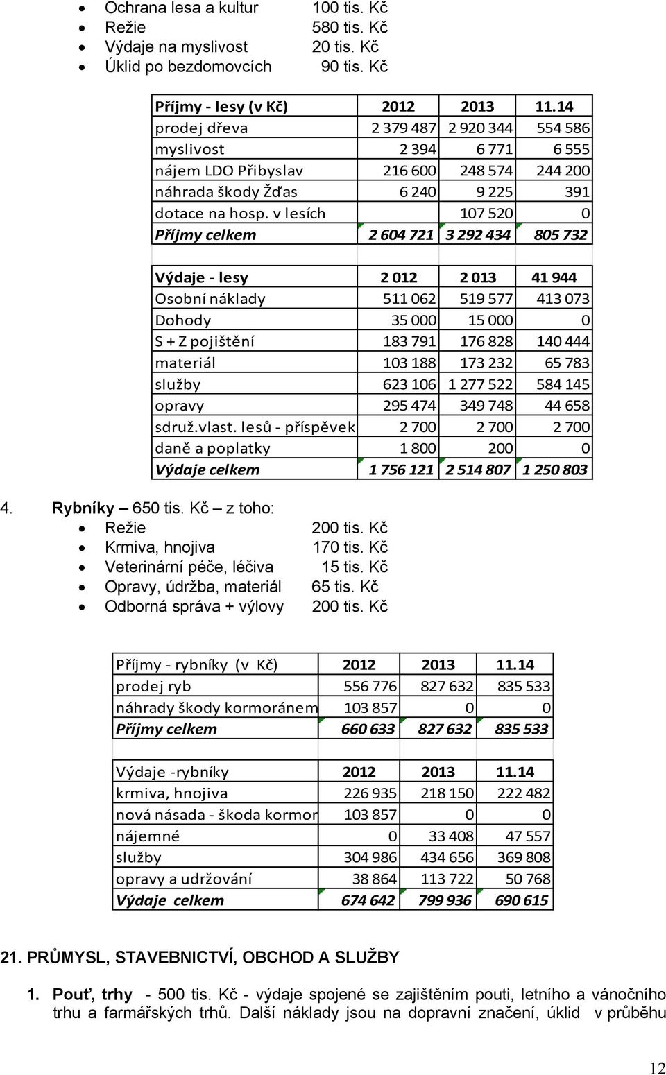 v lesích 107 520 0 Příjmy celkem 2 604 721 3 292 434 805 732 Výdaje lesy 2 012 2 013 41 944 Osobní náklady 511 062 519 577 413 073 Dohody 35 000 15 000 0 S + Z pojištění 183 791 176 828 140 444