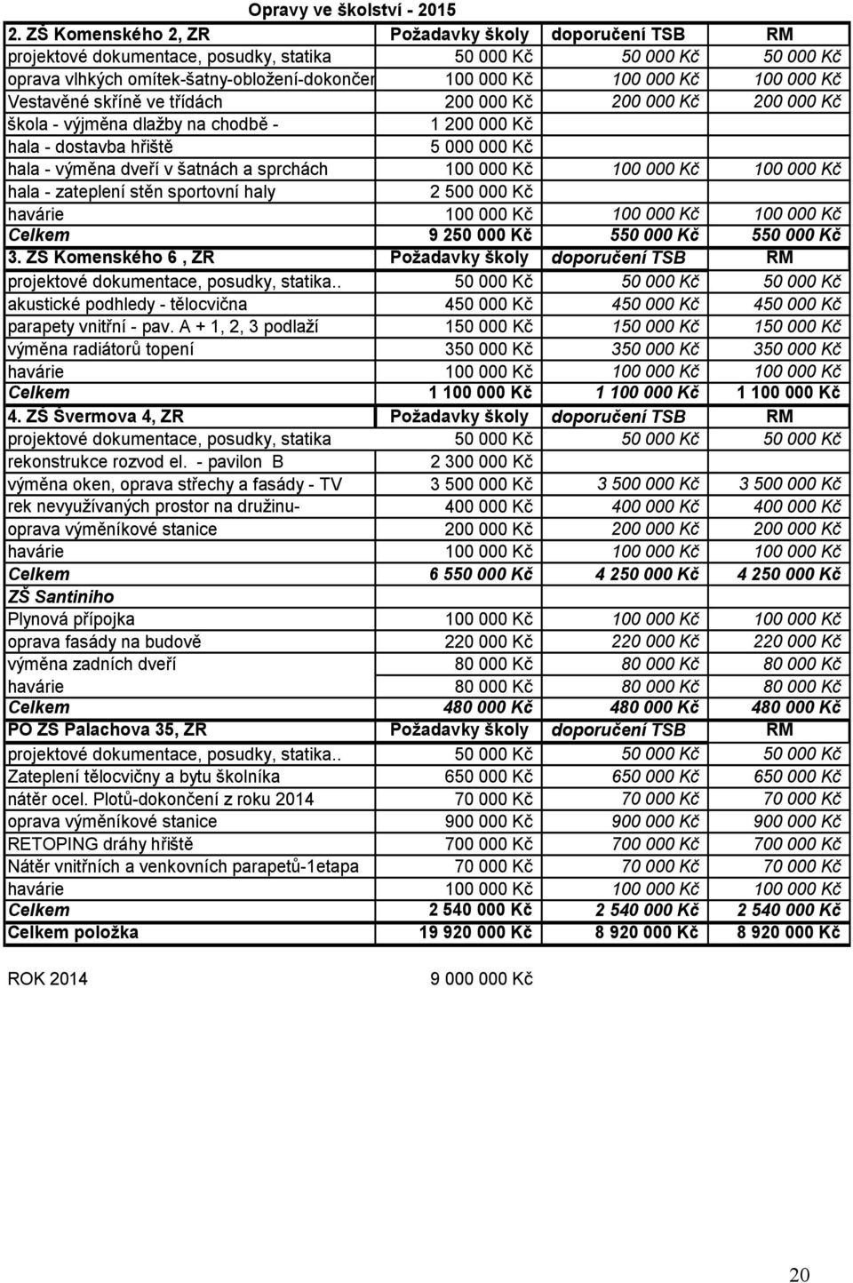 000 Kč Vestavěné skříně ve třídách 200 000 Kč 200 000 Kč 200 000 Kč škola - výjměna dlažby na chodbě - 1 200 000 Kč hala - dostavba hřiště 5 000 000 Kč hala - výměna dveří v šatnách a sprchách 100