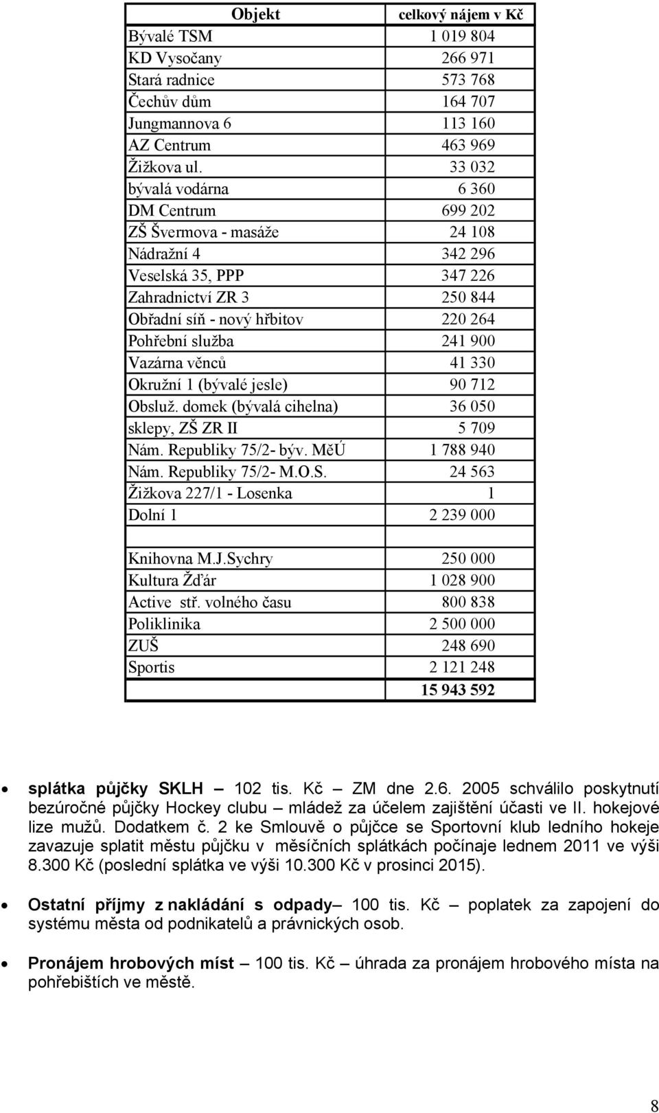 900 Vazárna věnců 41 330 Okružní 1 (bývalé jesle) 90 712 Obsluž. domek (bývalá cihelna) 36 050 sklepy, ZŠ ZR II 5 709 Nám. Republiky 75/2- býv. MěÚ 1 788 940 Nám. Republiky 75/2- M.O.S.