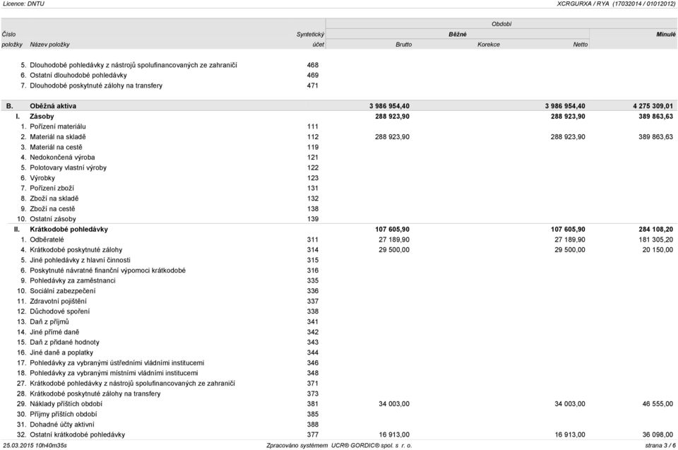 Materiál na skladě 112 288 923,90 288 923,90 389 863,63 3. Materiál na cestě 119 4. Nedokončená výroba 121 5. Polotovary vlastní výroby 122 6. Výrobky 123 7. Pořízení zboží 131 8.