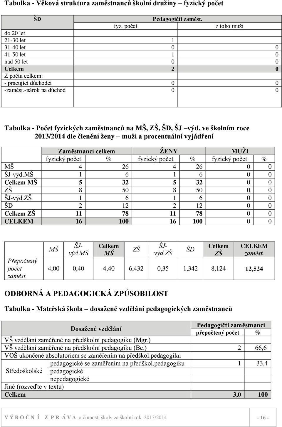 -nárok na důchod 0 0 Tabulka - Počet fyzických zaměstnanců na MŠ, ZŠ, ŠD, ŠJ výd.