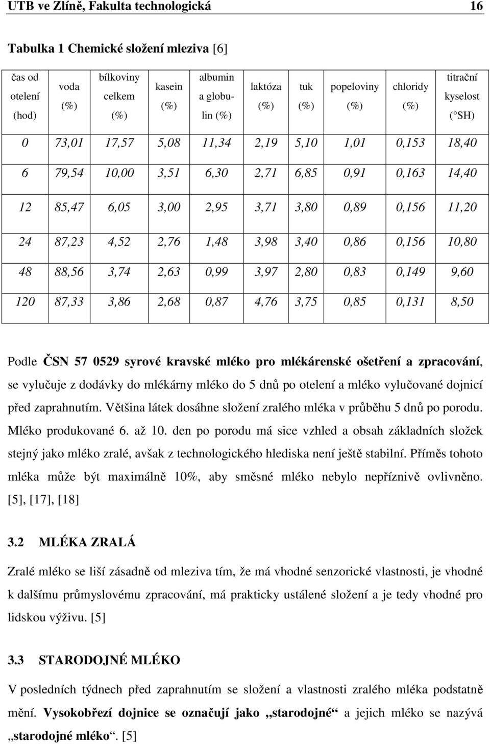 4,52 2,76 1,48 3,98 3,40 0,86 0,156 10,80 48 88,56 3,74 2,63 0,99 3,97 2,80 0,83 0,149 9,60 120 87,33 3,86 2,68 0,87 4,76 3,75 0,85 0,131 8,50 Podle ČSN 57 0529 syrové kravské mléko pro mlékárenské