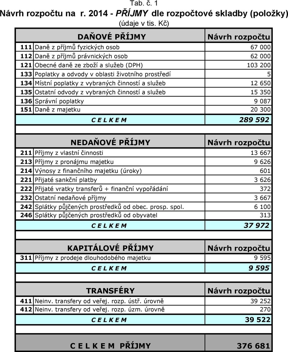 5 134 Místní poplatky z vybraných činností a služeb 12 650 135 Ostatní odvody z vybraných činností a služeb 15 350 136 Správní poplatky 9 087 151 Daně z majetku 20 300 C E L K E M 289 592 NEDAŇOVÉ