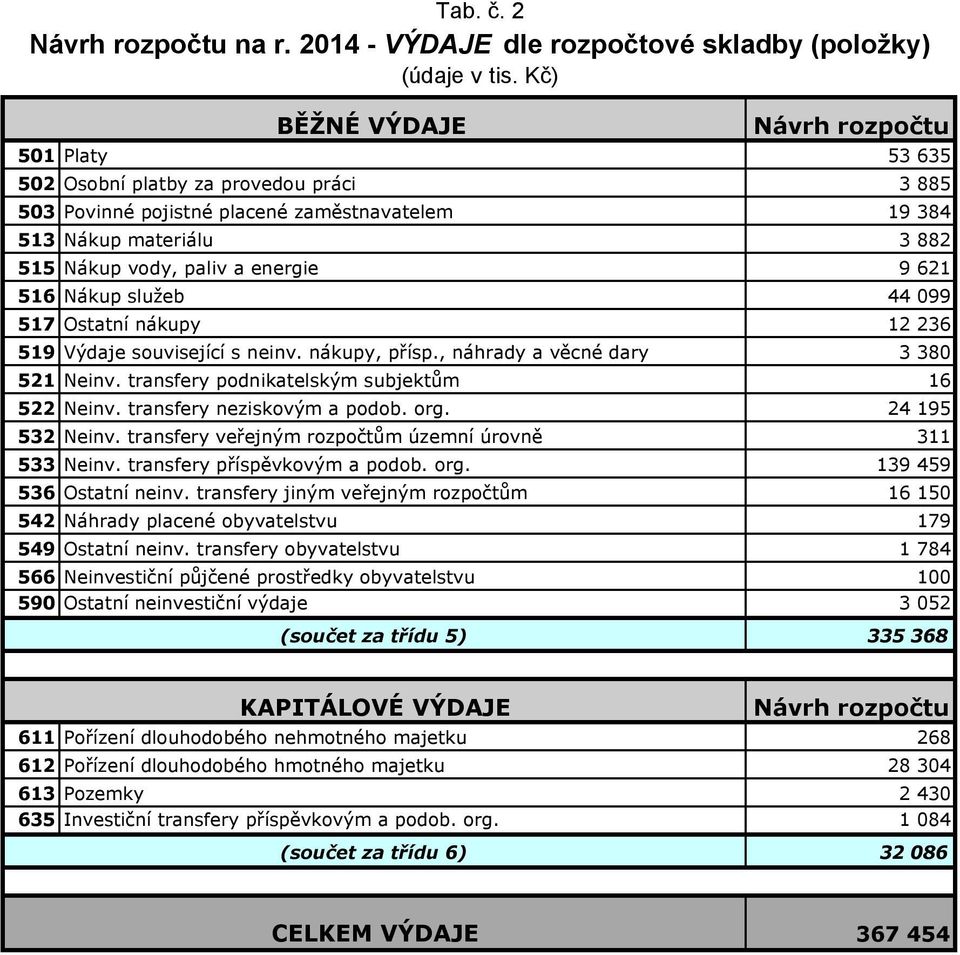 Nákup služeb 44 099 517 Ostatní nákupy 12 236 519 Výdaje související s neinv. nákupy, přísp., náhrady a věcné dary 3 380 521 Neinv. transfery podnikatelským subjektům 16 522 Neinv.