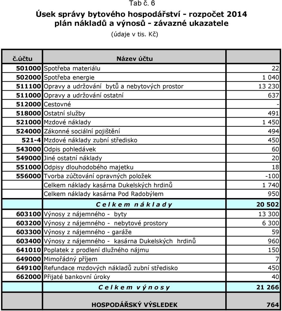 Ostatní služby 491 521000 Mzdové náklady 1 450 524000 Zákonné sociální pojištění 494 521-4 Mzdové náklady zubní středisko 450 543000 Odpis pohledávek 60 549000 Jiné ostatní náklady 20 551000 Odpisy