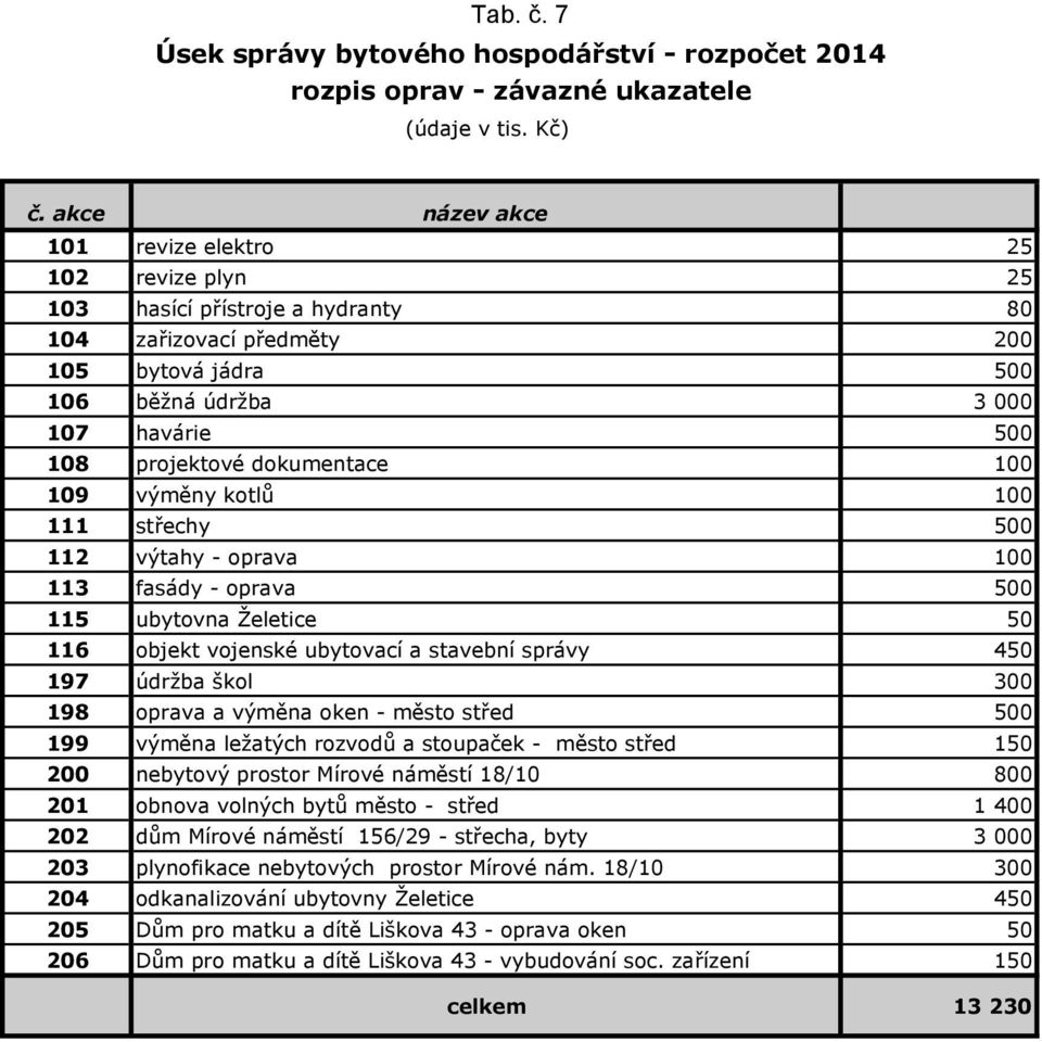 dokumentace 100 109 výměny kotlů 100 111 střechy 500 112 výtahy - oprava 100 113 fasády - oprava 500 115 ubytovna Želetice 50 116 objekt vojenské ubytovací a stavební správy 450 197 údržba škol 300