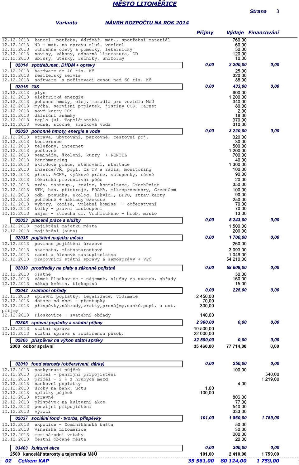 Kč 88,00 02015 GIS 0,00 433,00 0,00 12.12.2013 plyn 900,00 12.12.2013 elektrická energie 1 12.12.2013 pohonné hmoty, olej, mazadla pro vozidla MěÚ 340,00 12.12.2013 myčka, servisní poplatek, jistiny CCS, Carnet 80,00 12.