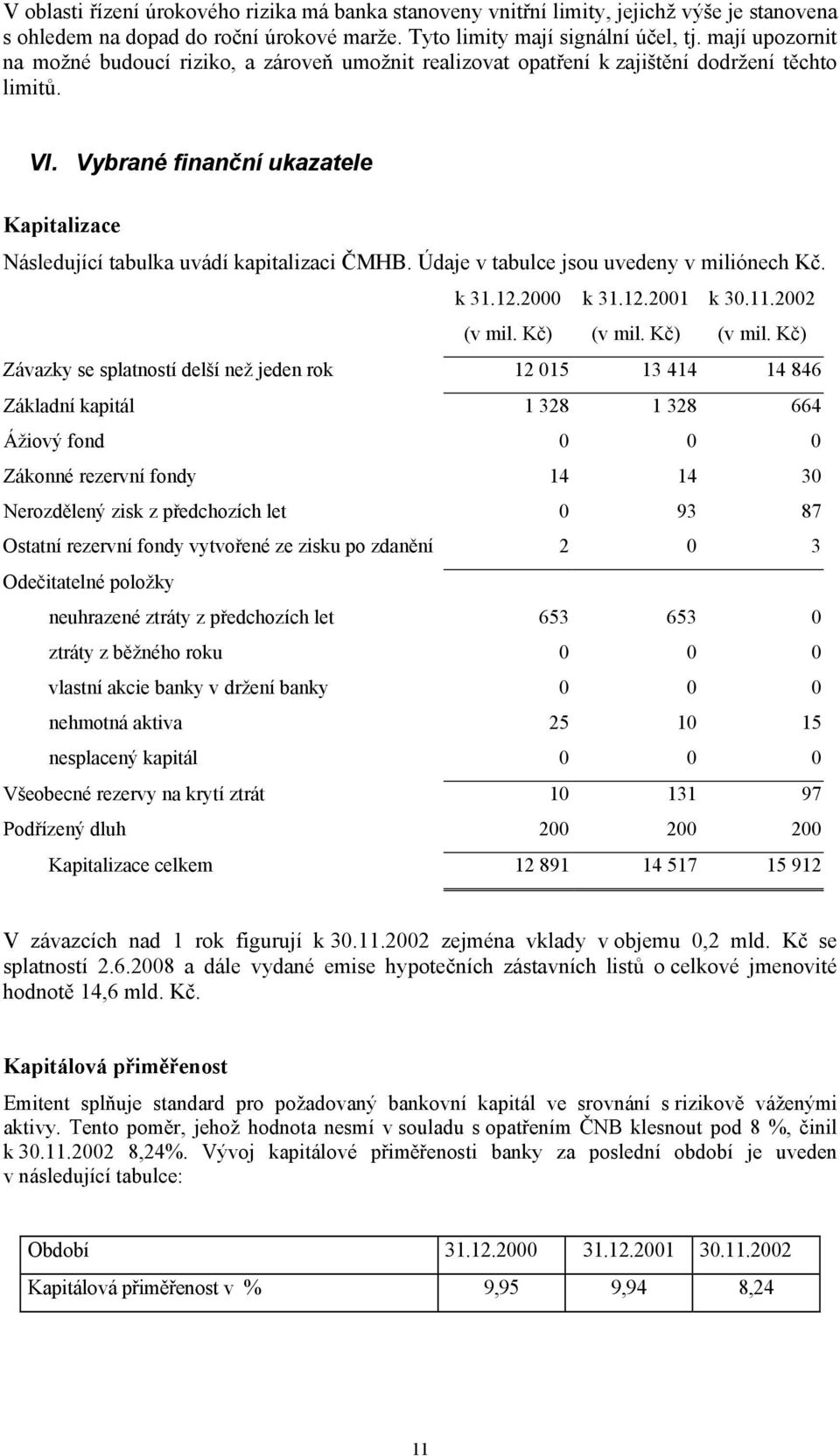 Vybrané finanční ukazatele Kapitalizace Následující tabulka uvádí kapitalizaci ČMHB. Údaje v tabulce jsou uvedeny v miliónech Kč. k 31.12.2000 (v mil. Kč) k 31.12.2001 (v mil. Kč) k 30.11.2002 (v mil.