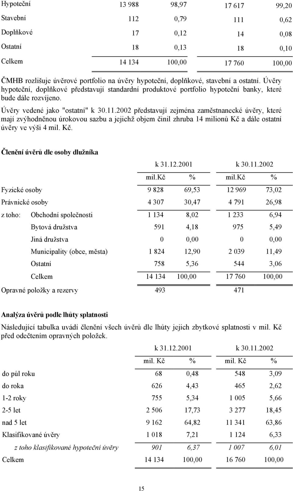 2002 představují zejména zaměstnanecké úvěry, které mají zvýhodněnou úrokovou sazbu a jejichž objem činil zhruba 14 milionů Kč a dále ostatní úvěry ve výši 4 mil. Kč. Členění úvěrů dle osoby dlužníka k 31.