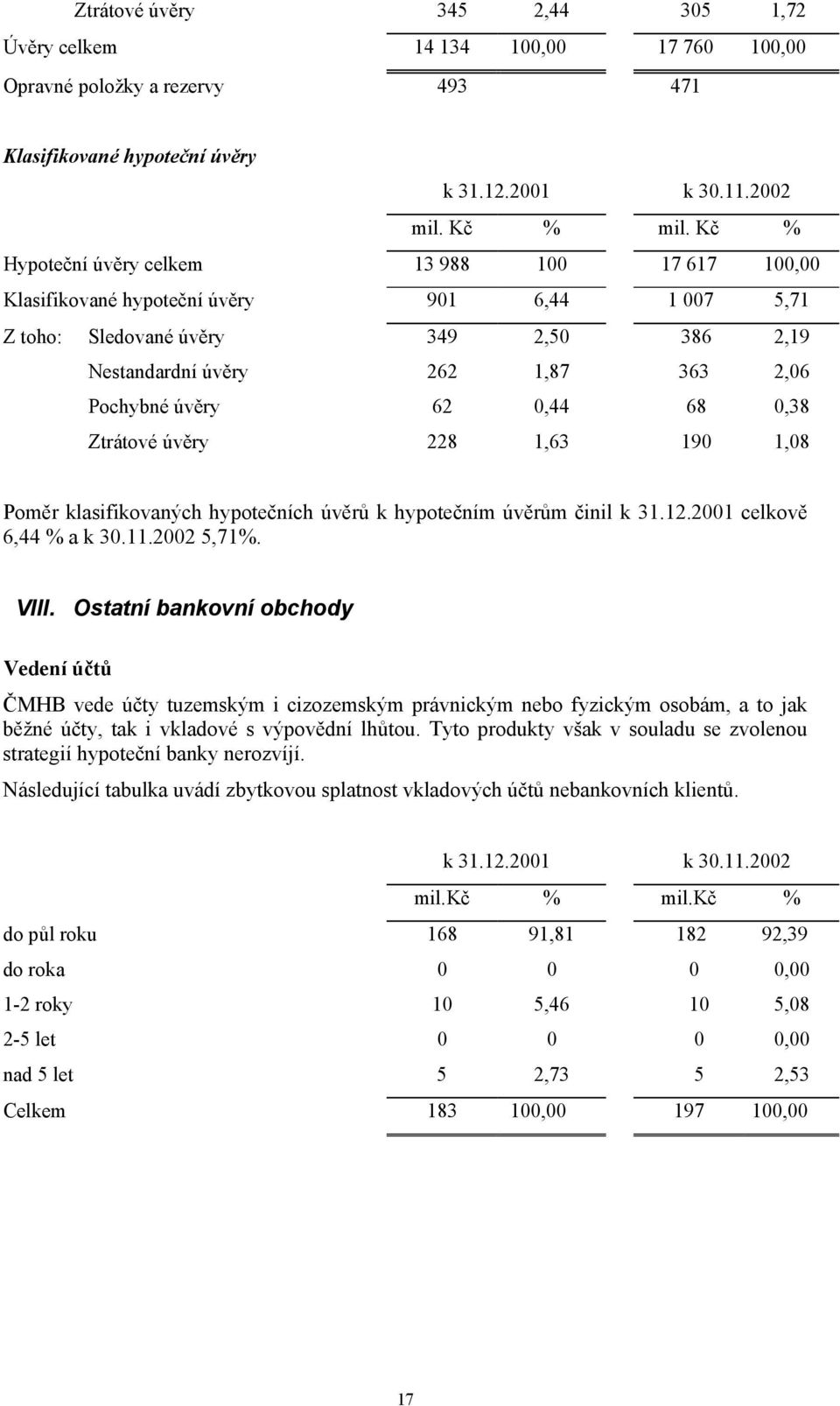 0,44 68 0,38 Ztrátové úvěry 228 1,63 190 1,08 Poměr klasifikovaných hypotečních úvěrů k hypotečním úvěrům činil k 31.12.2001 celkově 6,44 % a k 30.11.2002 5,71%. VIII.