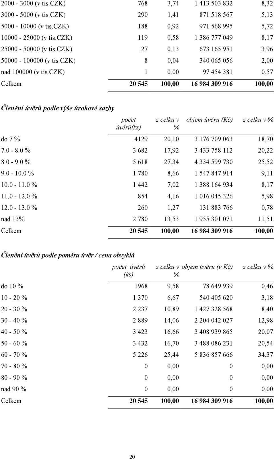 czk) 1 0,00 97 454 381 0,57 Celkem 20 545 100,00 16 984 309 916 100,00 Členění úvěrů podle výše úrokové sazby počet úvěrů(ks) z celku v % objem úvěru (Kč) z celku v % do 7 % 4129 20,10 3 176 709 063