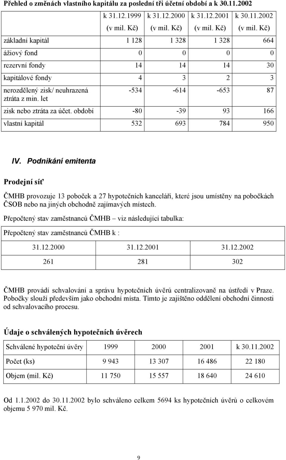 let -534-614 -653 87 zisk nebo ztráta za účet. období -80-39 93 166 vlastní kapitál 532 693 784 950 IV.