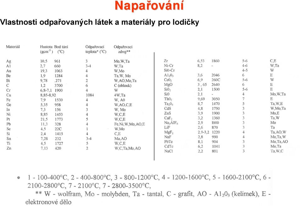 odpařovaných