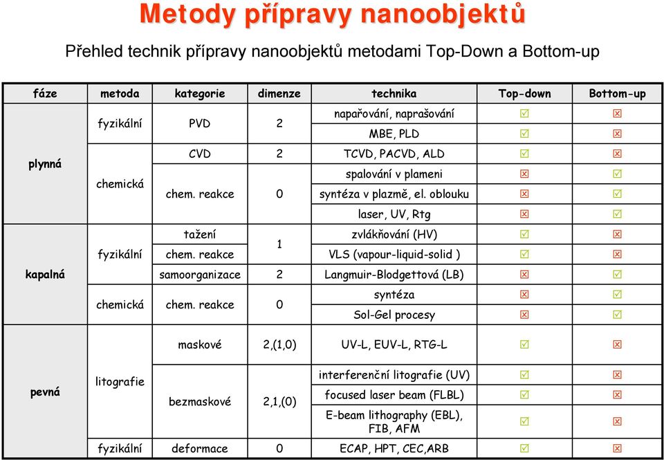 oblouku laser, UV, Rtg tažení zvlákňování (HV) 1 fyzikální chem. reakce VLS (vapour-liquid-solid ) samoorganizace 2 Langmuir-Blodgettová (LB) syntéza chemická chem.