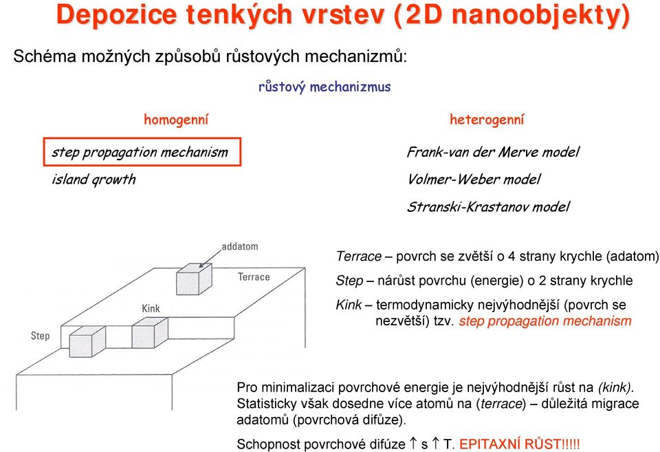 (energie) o 2 strany krychle Kink termodynamicky nejvýhodnější (povrch se nezvětší) tzv.