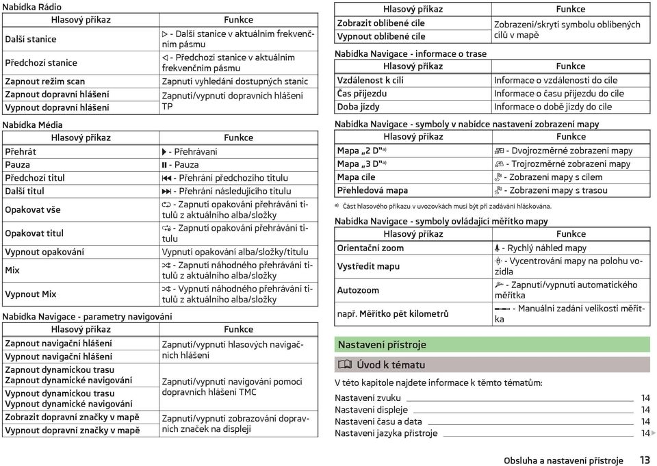 Zapnout dynamické navigování Vypnout dynamickou trasu Vypnout dynamické navigování Zobrazit dopravní značky v mapě Vypnout dopravní značky v mapě Funkce - Další stanice v aktuálním frekvenčním pásmu