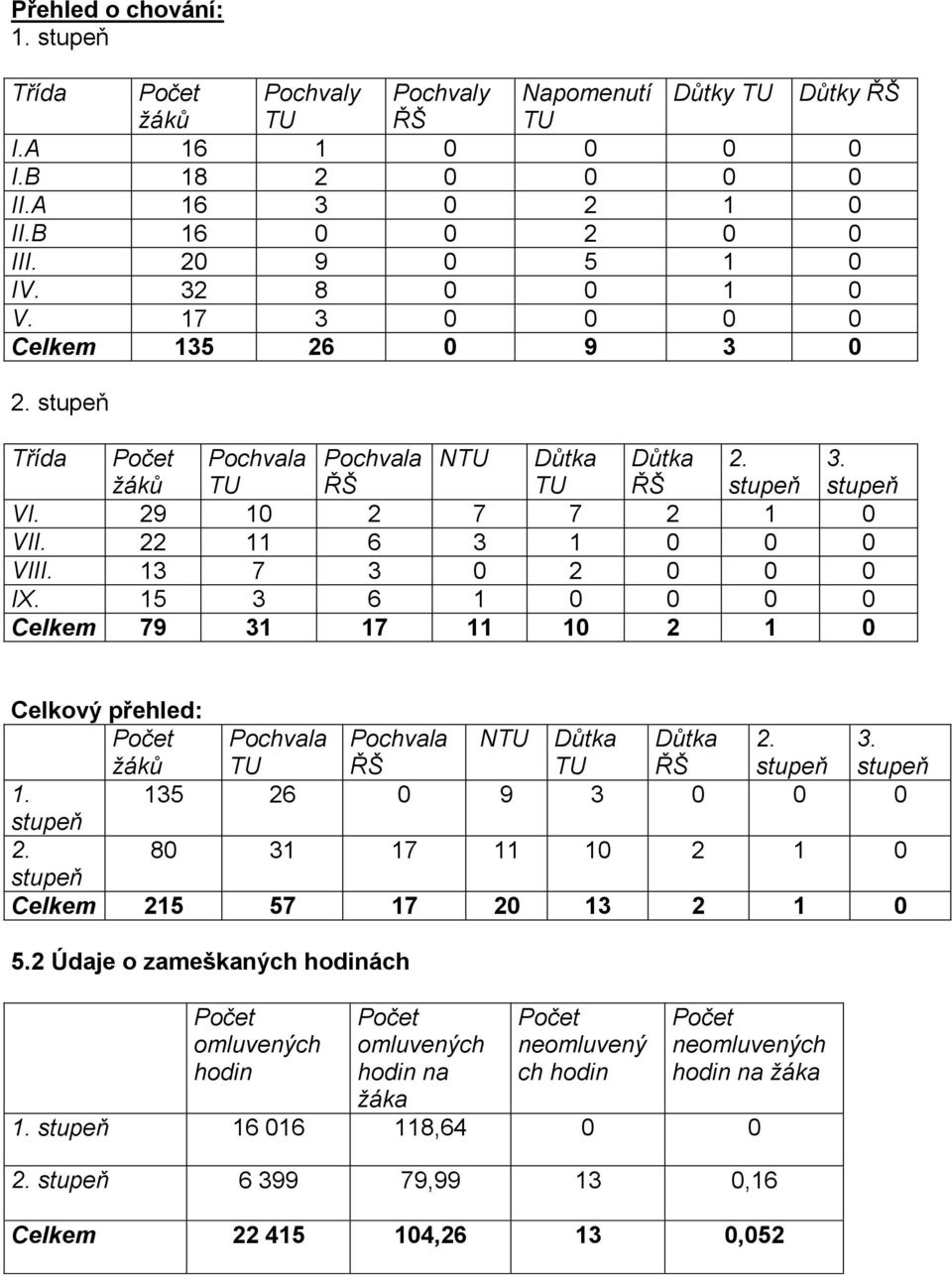 13 7 3 0 2 0 0 0 IX. 15 3 6 1 0 0 0 0 Celkem 79 31 17 11 10 2 1 0 Celkový přehled: Počet žáků Pochvala TU Pochvala ŘŠ NTU Důtka TU Důtka ŘŠ 2. stupeň 3. stupeň 1. 135 26 0 9 3 0 0 0 stupeň 2.