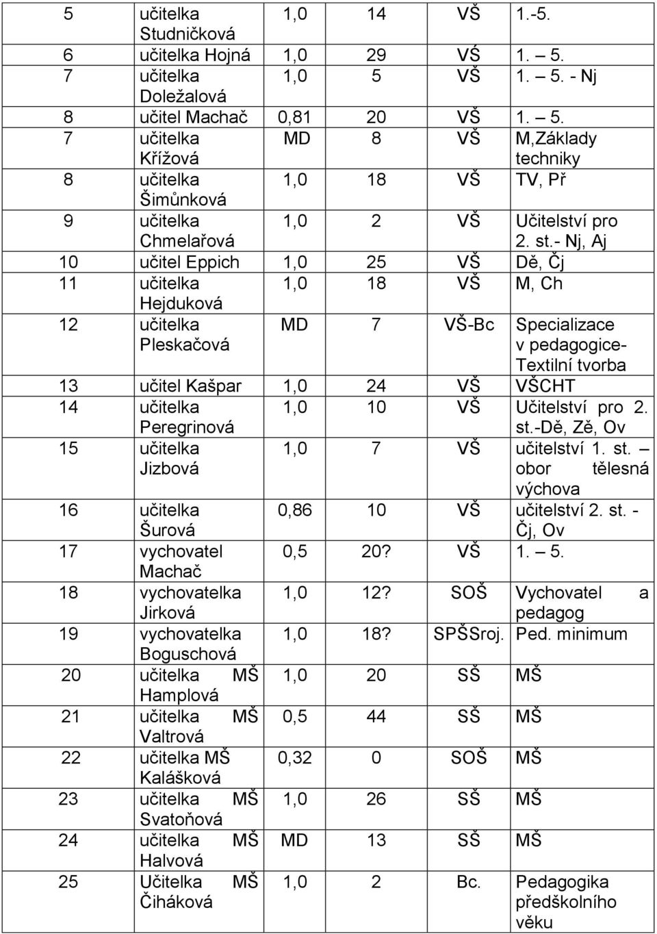 st.- Nj, Aj 10 učitel Eppich 1,0 25 VŠ Dě, Čj 11 učitelka 1,0 18 VŠ M, Ch Hejduková 12 učitelka Pleskačová MD 7 VŠ-Bc Specializace v pedagogice- Tetilní tvorba 13 učitel Kašpar 1,0 24 VŠ VŠCHT 14