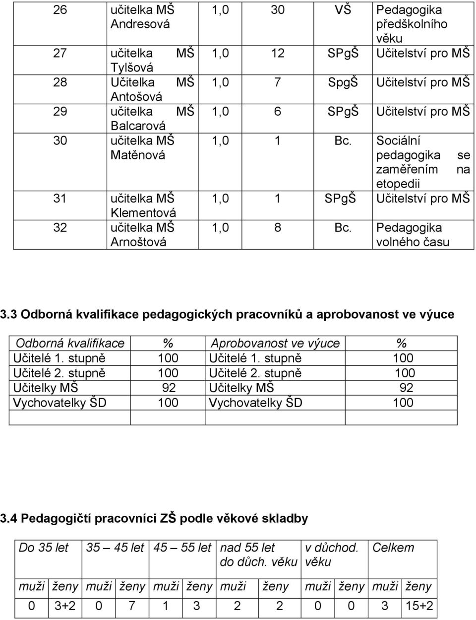 Pedagogika volného času 3.3 Odborná kvalifikace pedagogických pracovníků a aprobovanost ve výuce Odborná kvalifikace % Aprobovanost ve výuce % Učitelé 1. stupně 100 Učitelé 1. stupně 100 Učitelé 2.