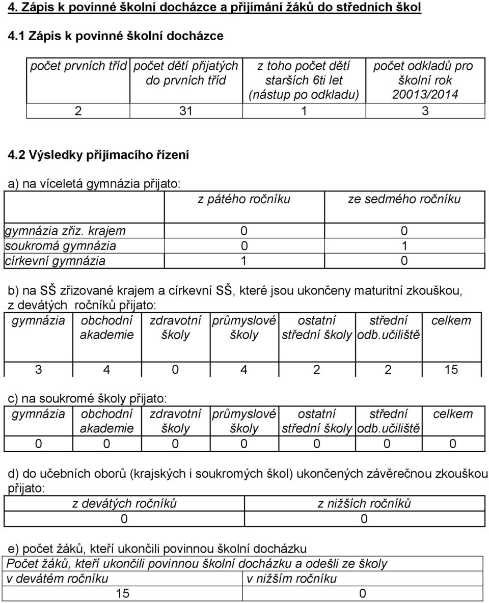 2 Výsledky přijímacího řízení a) na víceletá gymnázia přijato: z pátého ročníku ze sedmého ročníku gymnázia zřiz.