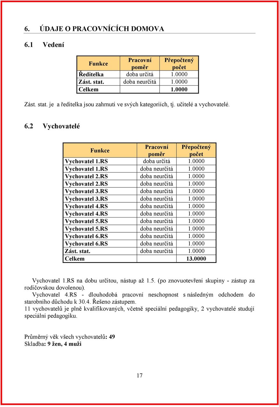 RS doba neurčitá 1.0000 Vychovatel 3.RS doba neurčitá 1.0000 Vychovatel 4.RS doba neurčitá 1.0000 Vychovatel 4.RS doba neurčitá 1.0000 Vychovatel 5.RS doba neurčitá 1.0000 Vychovatel 5.RS doba neurčitá 1.0000 Vychovatel 6.